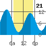 Reid Bay tide chart for Monday, February 21, 2022