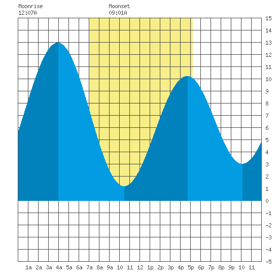 Reid Bay tide chart for Tuesday, February 22, 2022