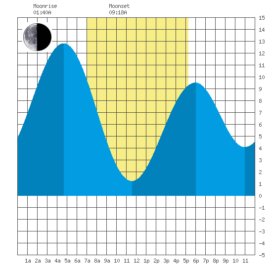 Reid Bay tide chart for Wednesday, February 23, 2022