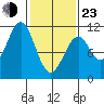 Reid Bay tide chart for Wednesday, February 23, 2022