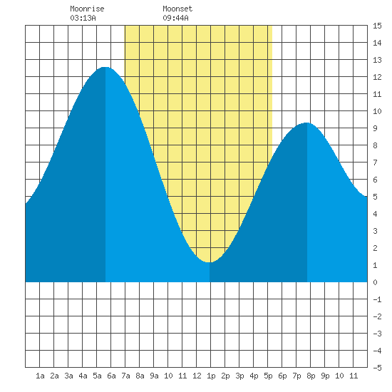 Reid Bay tide chart for Thursday, February 24, 2022
