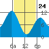 Reid Bay tide chart for Thursday, February 24, 2022