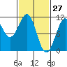 Reid Bay tide chart for Sunday, February 27, 2022