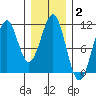 Reid Bay tide chart for Wednesday, February 2, 2022