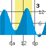 Reid Bay tide chart for Thursday, February 3, 2022