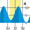 Reid Bay tide chart for Friday, February 4, 2022