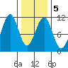 Reid Bay tide chart for Saturday, February 5, 2022