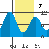 Reid Bay tide chart for Monday, February 7, 2022