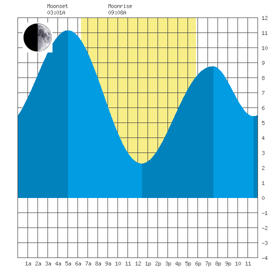 Reid Bay tide chart for Thursday, March 10, 2022