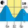 Reid Bay tide chart for Thursday, March 10, 2022