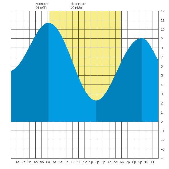 Reid Bay tide chart for Friday, March 11, 2022
