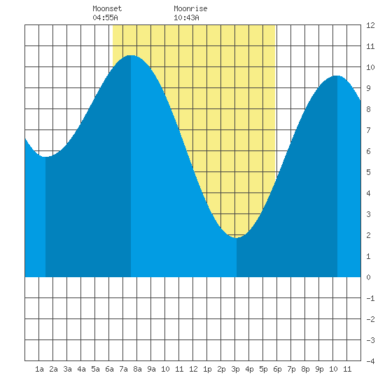 Reid Bay tide chart for Saturday, March 12, 2022