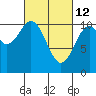 Reid Bay tide chart for Saturday, March 12, 2022