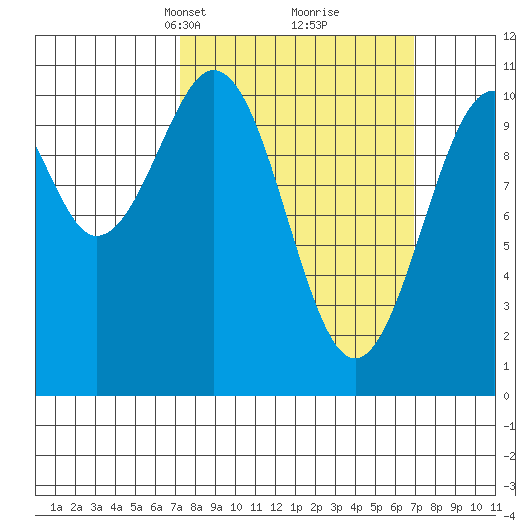 Reid Bay tide chart for Sunday, March 13, 2022