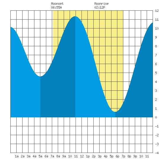 Reid Bay tide chart for Monday, March 14, 2022