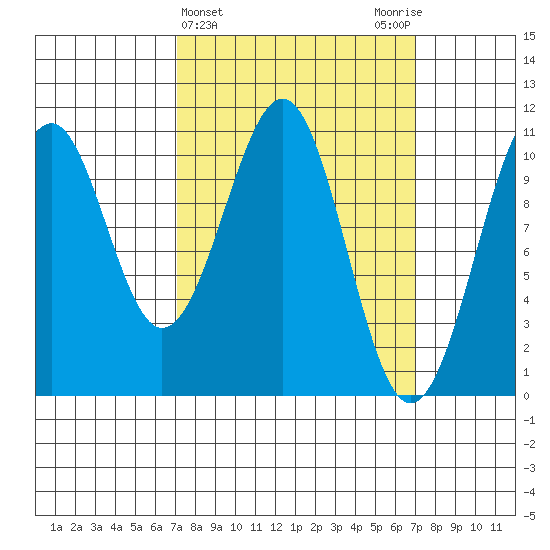 Reid Bay tide chart for Wednesday, March 16, 2022