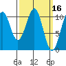 Reid Bay tide chart for Wednesday, March 16, 2022