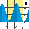 Reid Bay tide chart for Friday, March 18, 2022
