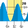 Reid Bay tide chart for Sunday, March 20, 2022