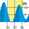 Reid Bay tide chart for Monday, March 21, 2022
