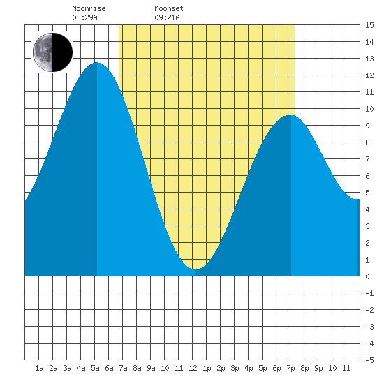 Reid Bay tide chart for Thursday, March 24, 2022