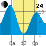 Reid Bay tide chart for Thursday, March 24, 2022
