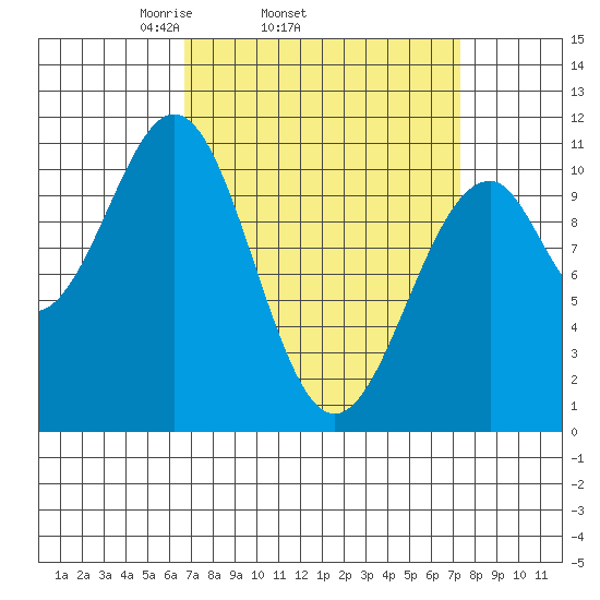 Reid Bay tide chart for Friday, March 25, 2022