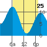 Reid Bay tide chart for Friday, March 25, 2022
