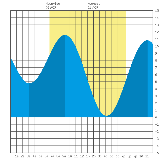 Reid Bay tide chart for Sunday, March 27, 2022