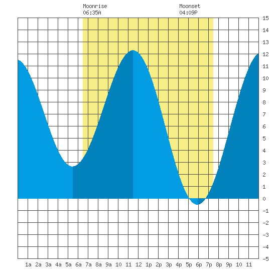 Reid Bay tide chart for Tuesday, March 29, 2022