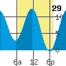 Reid Bay tide chart for Tuesday, March 29, 2022