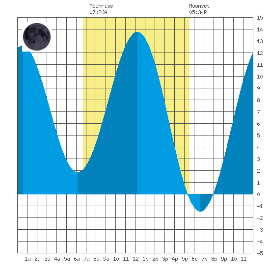 Reid Bay tide chart for Wednesday, March 2, 2022