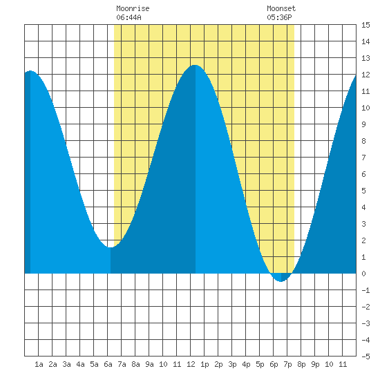 Reid Bay tide chart for Wednesday, March 30, 2022