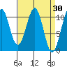 Reid Bay tide chart for Wednesday, March 30, 2022