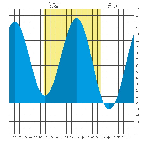 Reid Bay tide chart for Thursday, March 3, 2022