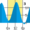 Reid Bay tide chart for Thursday, March 3, 2022