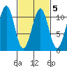 Reid Bay tide chart for Saturday, March 5, 2022