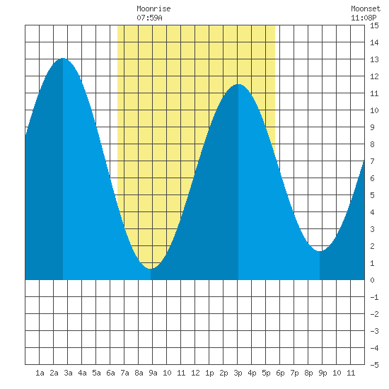 Reid Bay tide chart for Sunday, March 6, 2022