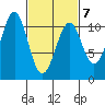 Reid Bay tide chart for Monday, March 7, 2022