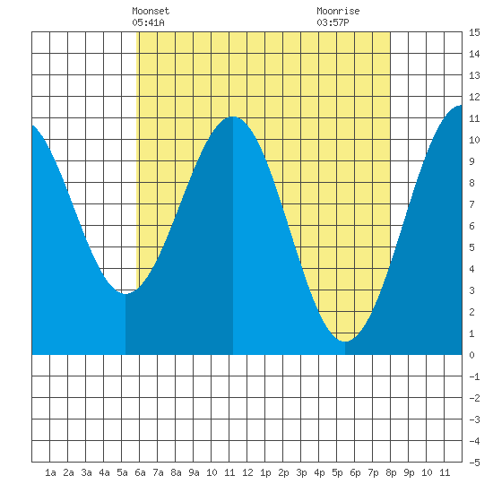 Reid Bay tide chart for Wednesday, April 13, 2022