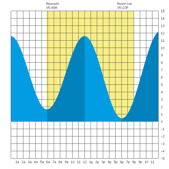 Reid Bay tide chart for Thursday, April 14, 2022