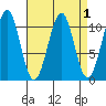 Reid Bay tide chart for Friday, April 1, 2022