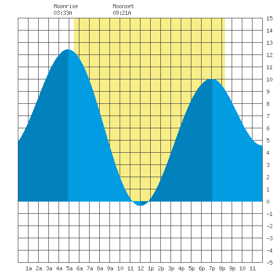 Reid Bay tide chart for Friday, April 22, 2022