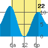 Reid Bay tide chart for Friday, April 22, 2022