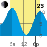 Reid Bay tide chart for Saturday, April 23, 2022