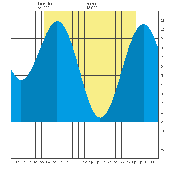 Reid Bay tide chart for Sunday, April 24, 2022