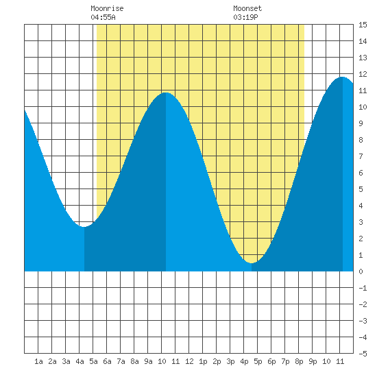Reid Bay tide chart for Tuesday, April 26, 2022