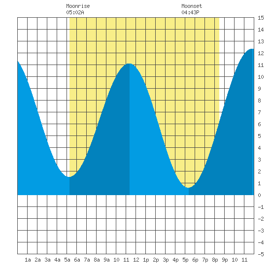 Reid Bay tide chart for Wednesday, April 27, 2022