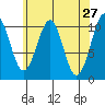 Reid Bay tide chart for Wednesday, April 27, 2022