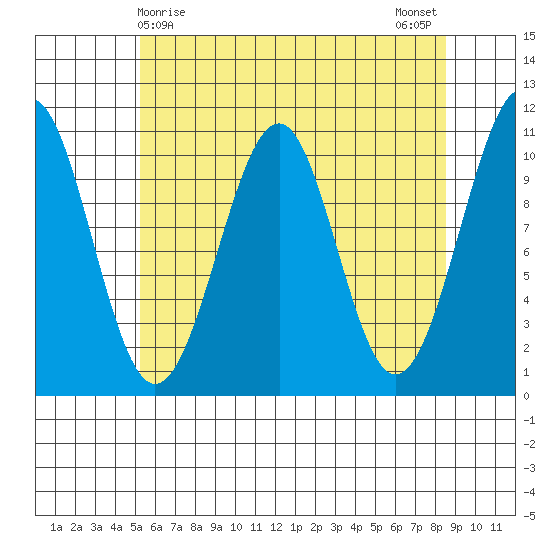 Reid Bay tide chart for Thursday, April 28, 2022